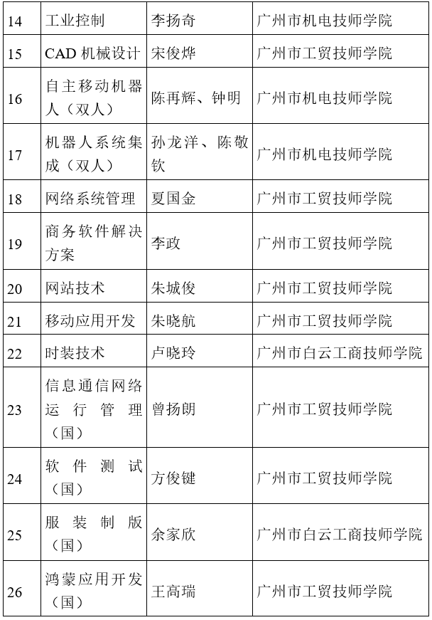 金牌数、奖牌数“双第一” 技能大赛，广州再次全省领跑