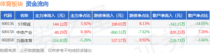 体育板块6月27日跌0.05%，中体产业领跌，主力资金净流出132.43万元