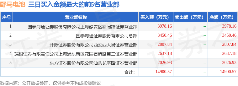 6月27日野马电池（605378）龙虎榜数据：游资上海超短帮上榜