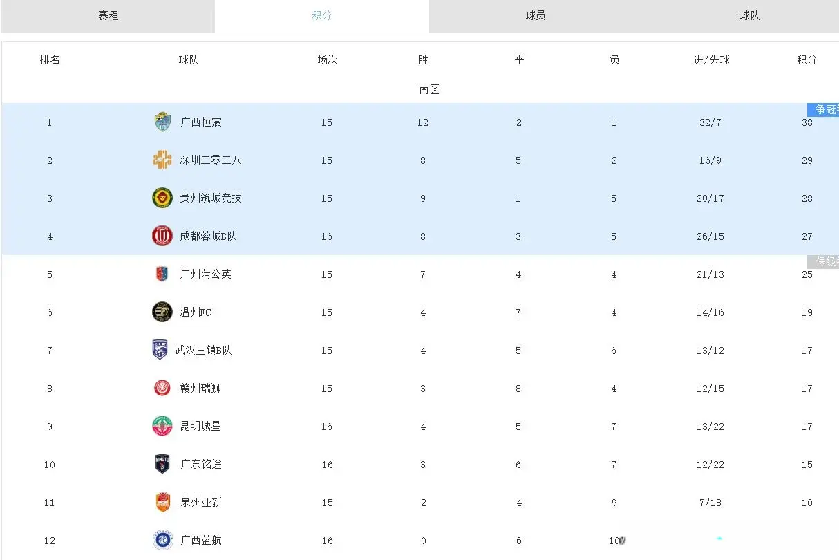 中乙：蓉城B队1-1赣州，昆明0-0蓝航，铭途2-1泉州
