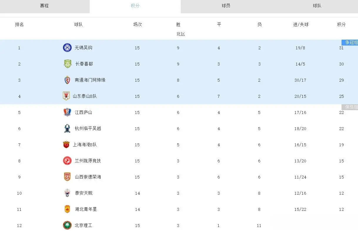 中乙：蓉城B队1-1赣州，昆明0-0蓝航，铭途2-1泉州