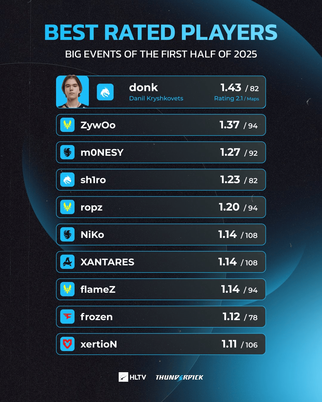 HLTV列出上半年大型赛事选手rating排名：donk第一ZywOo第二