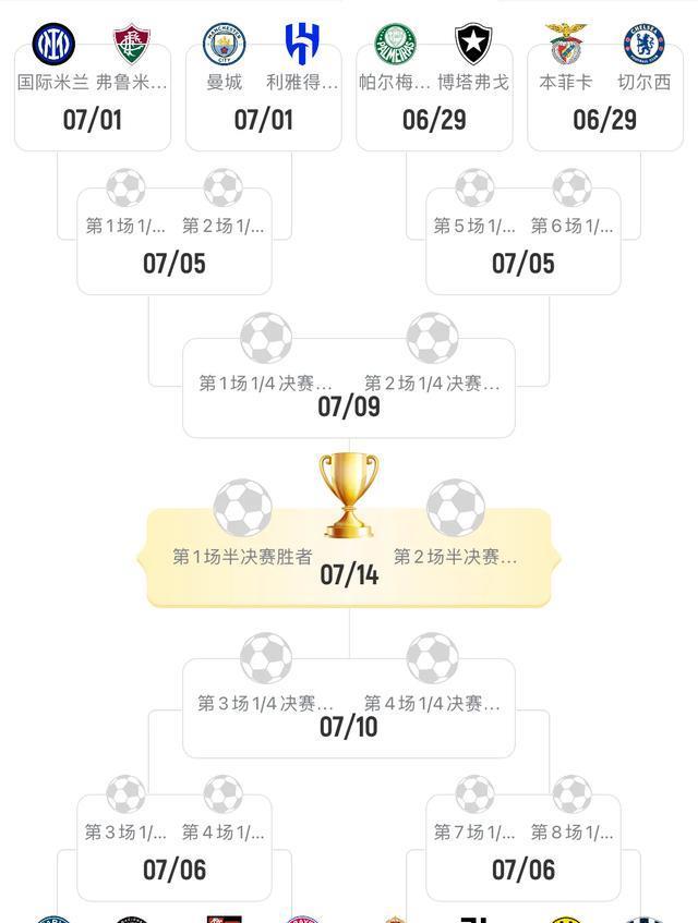 随着皇马2-0，新月1-0！世俱杯16强诞生 亚洲仅一队！对阵时间确定