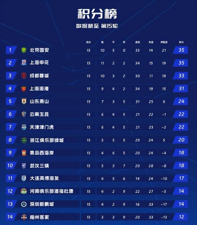中超半程积分榜，四队争冠格局形成，泰山队第5，三队保级压力大