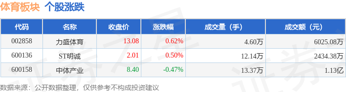 体育板块6月27日跌0.05%，中体产业领跌，主力资金净流出132.43万元