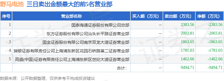 6月27日野马电池（605378）龙虎榜数据：游资上海超短帮上榜