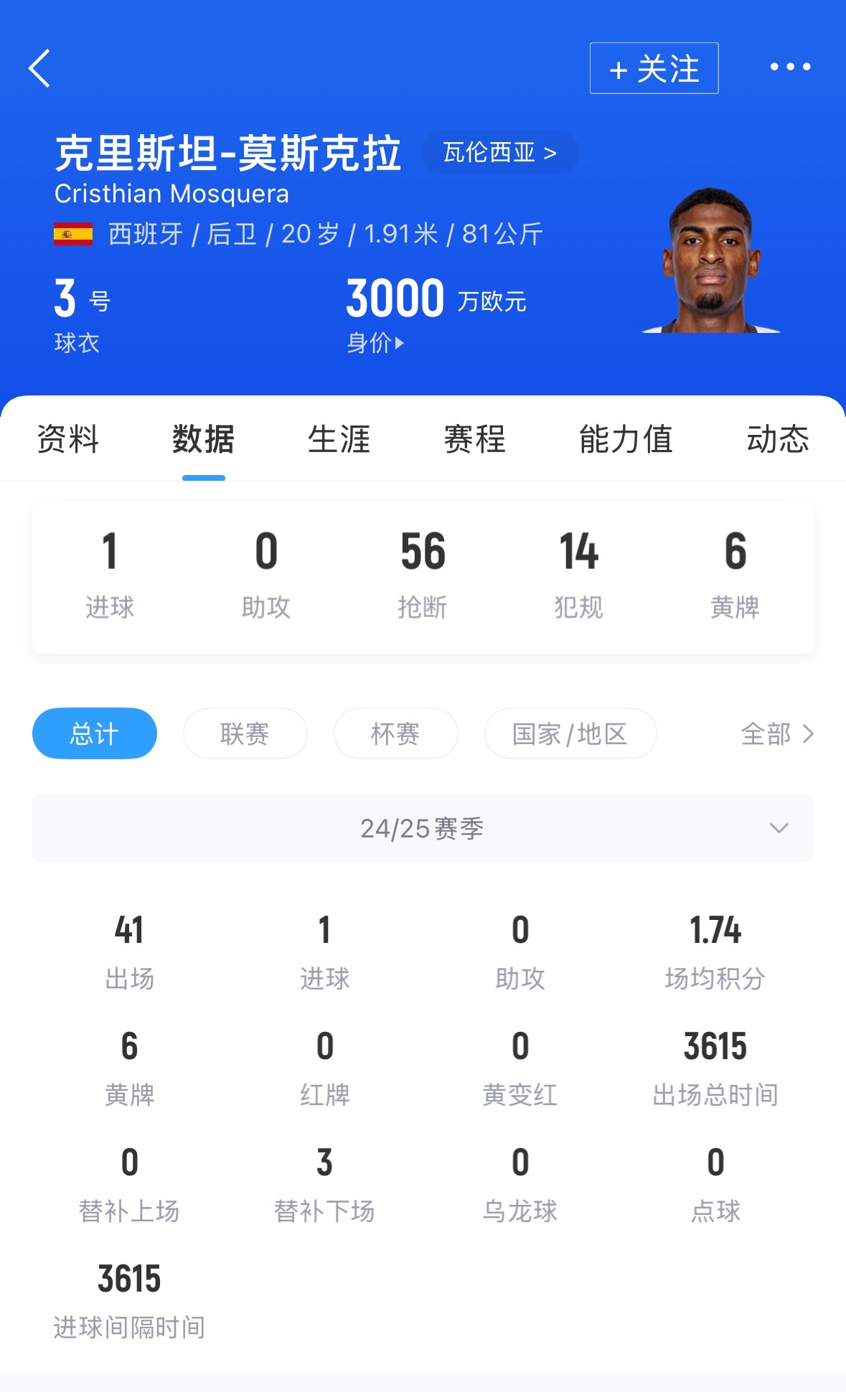 身价3000万&合同剩1年❌马卡：阿森纳低于2000万报价莫斯克拉被拒