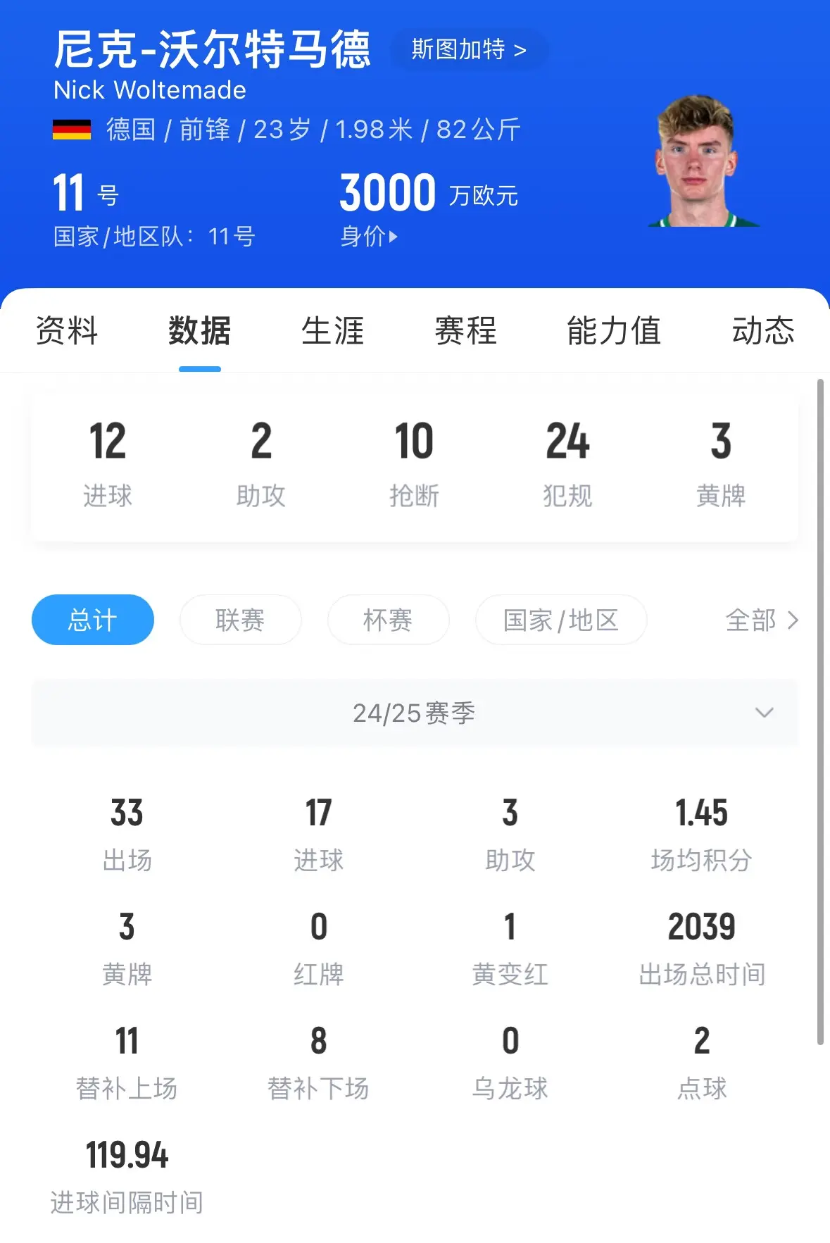 值几千万？沃尔特马德欧青赛率队进决赛，6球3助领跑射手&助攻榜