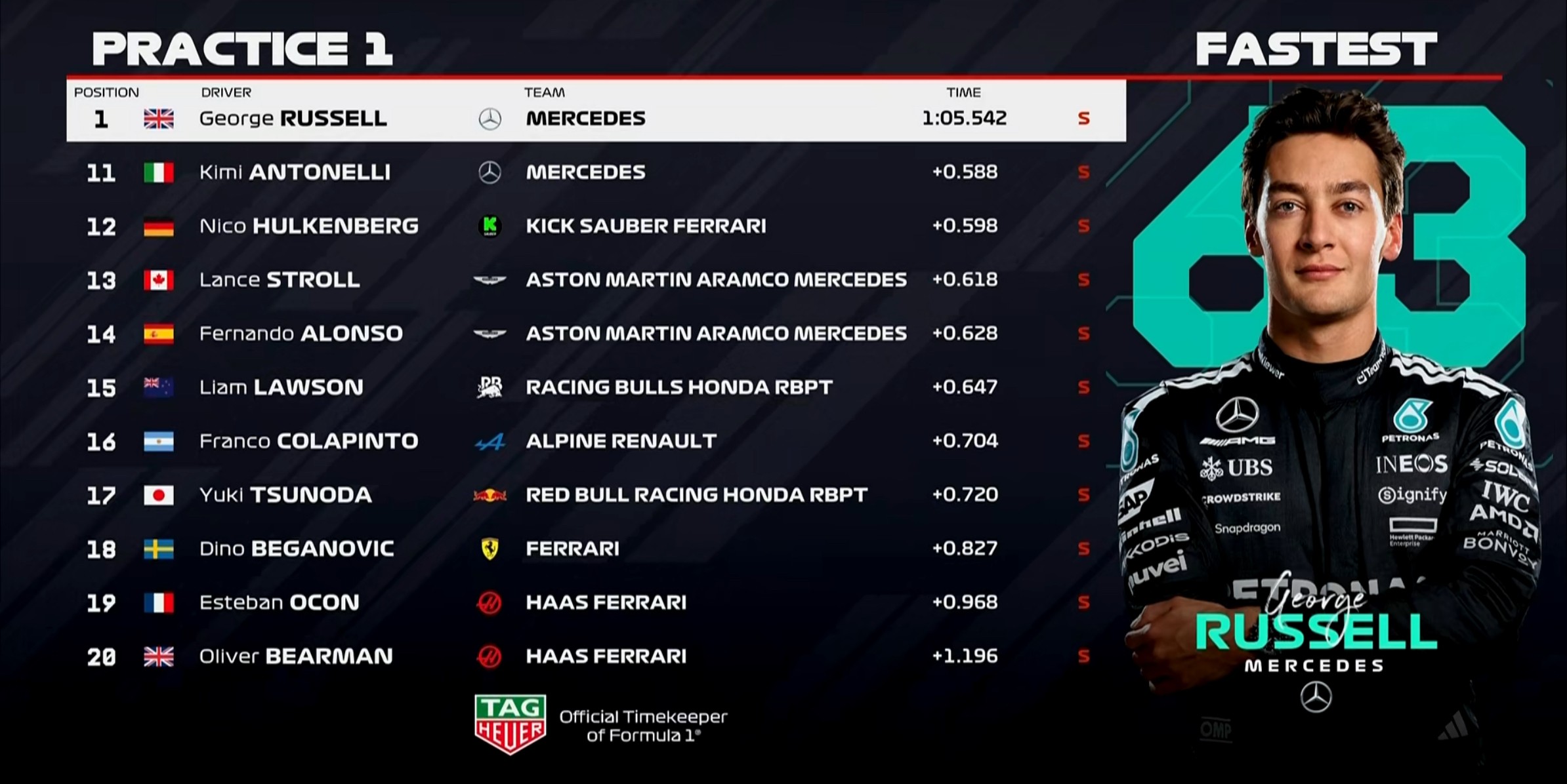 F1奥地利站一练：拉塞尔全场最快，邓恩第4，博托莱托第6