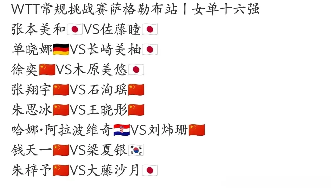 WTT挑战赛八强 国乒3胜2负 ，石洵瑶16:0张翔宇，张本智和轰出11:0