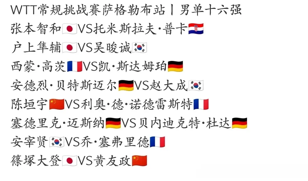 WTT挑战赛八强 国乒3胜2负 ，石洵瑶16:0张翔宇，张本智和轰出11:0