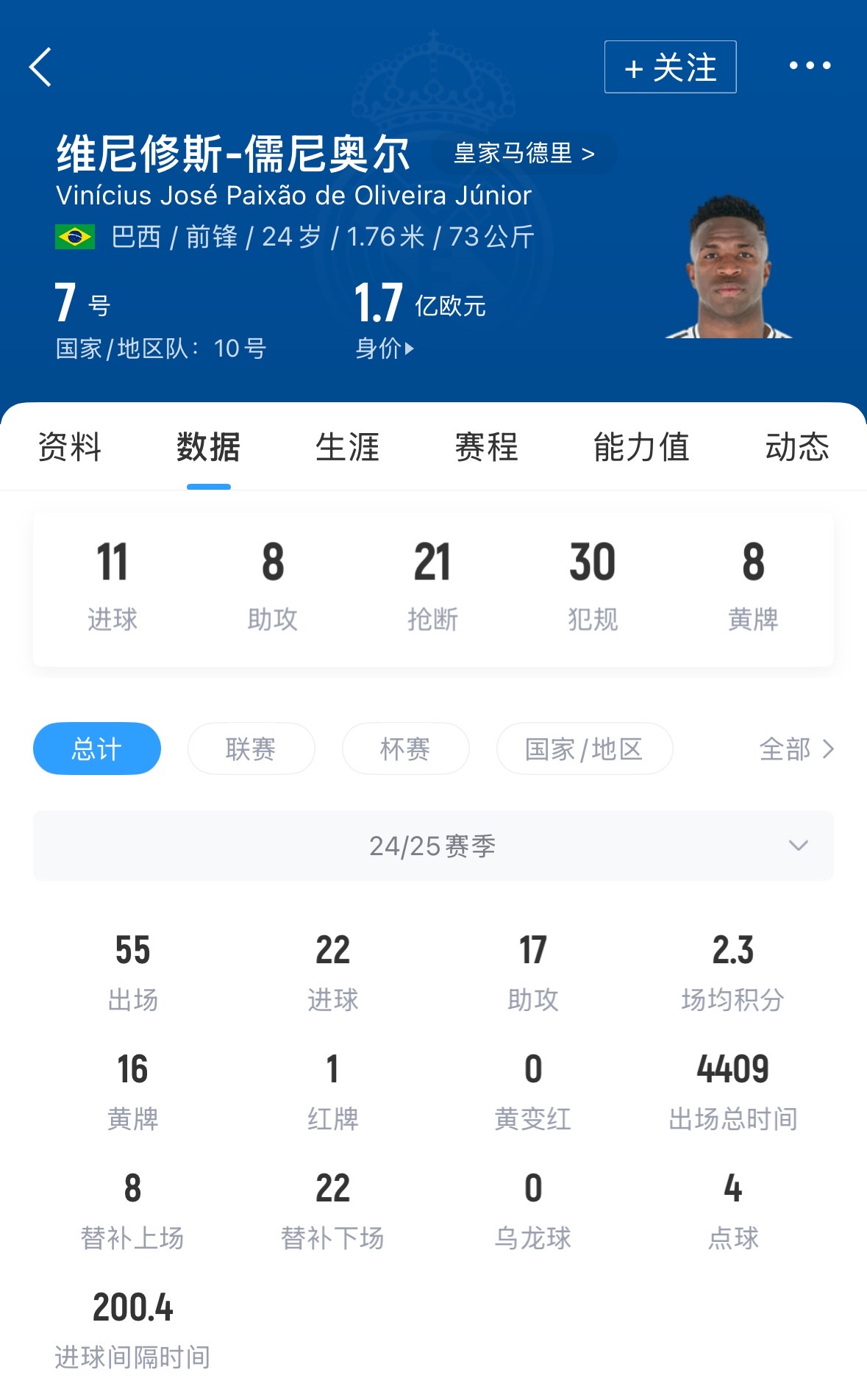 要求3000万年薪+续约奖金❌TA：维尼修斯团队仍否认就续约达协议
