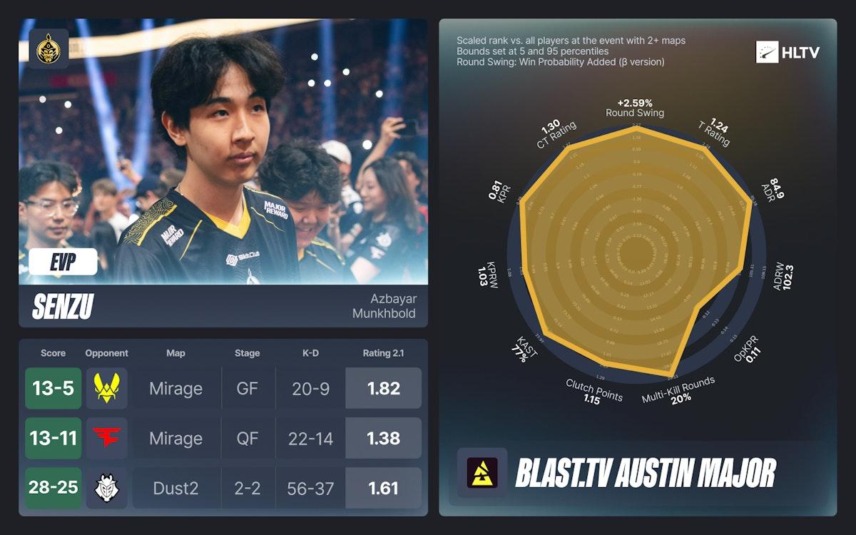 奥斯汀Major EVP及全明星阵容公布：donk、Senzu等入选
