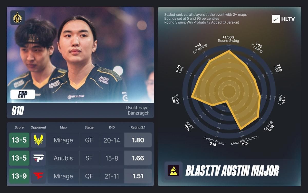 奥斯汀Major EVP及全明星阵容公布：donk、Senzu等入选
