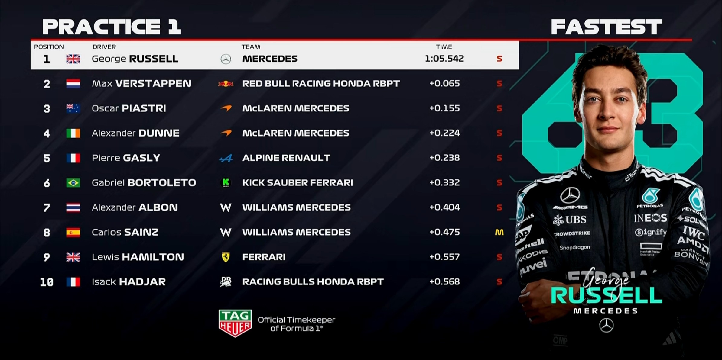 F1奥地利站一练：拉塞尔全场最快，邓恩第4，博托莱托第6