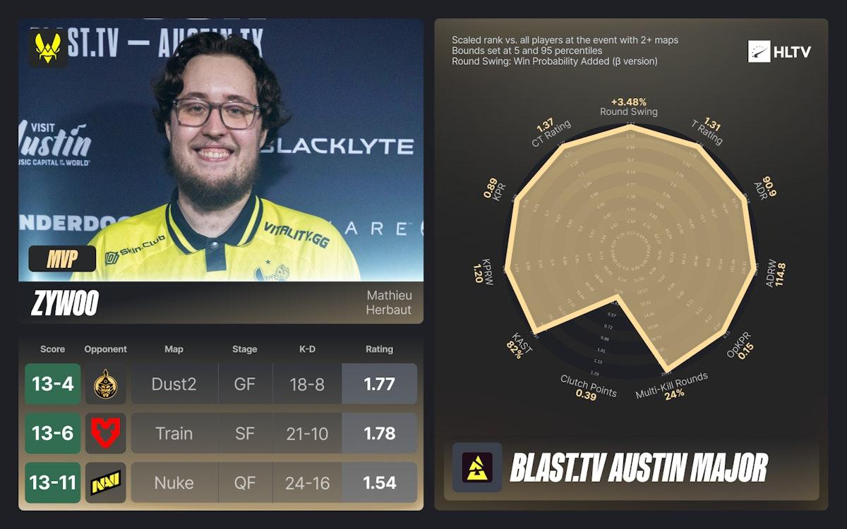 奥斯汀Major EVP及全明星阵容公布：donk、Senzu等入选