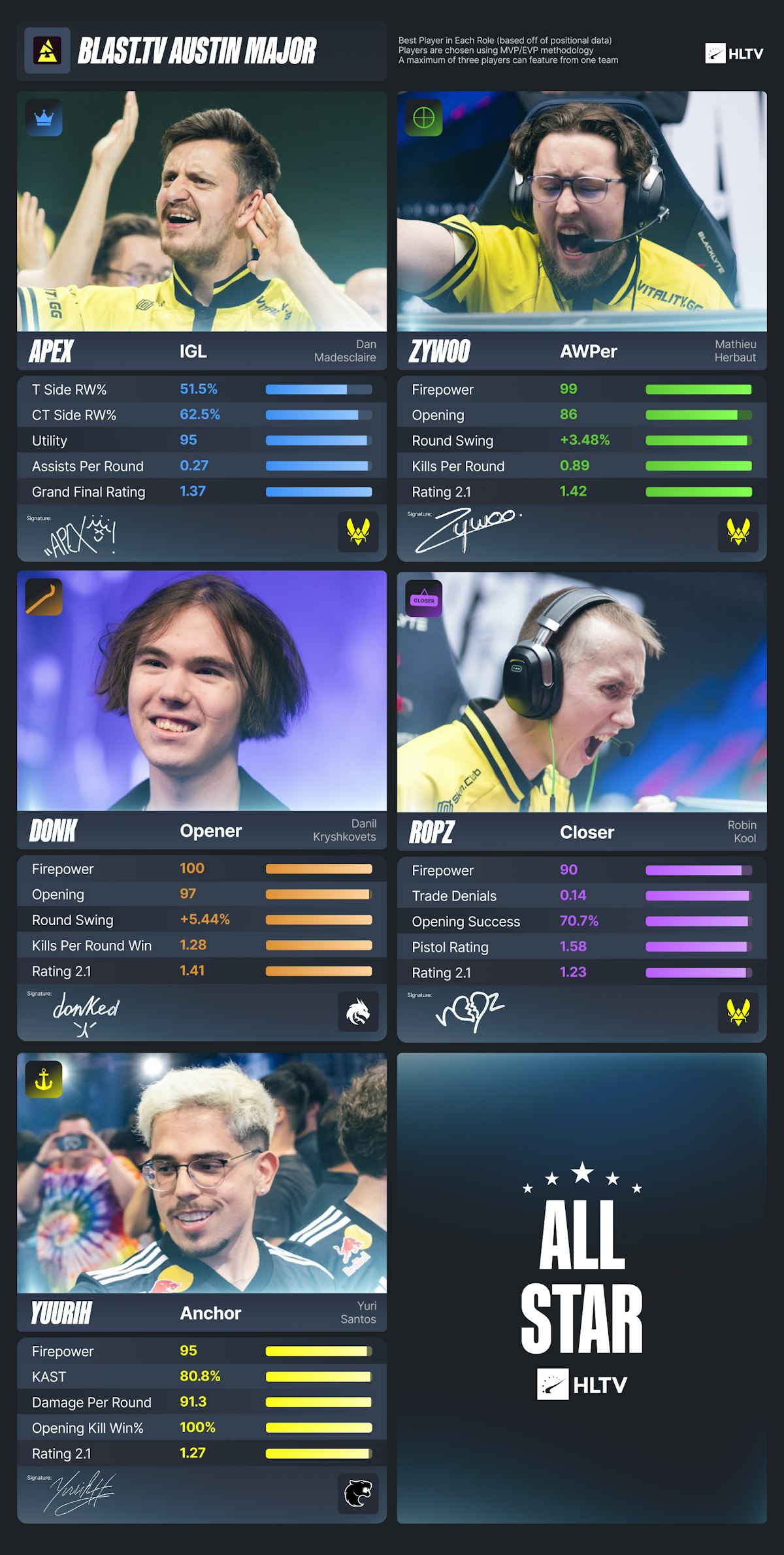 奥斯汀Major EVP及全明星阵容公布：donk、Senzu等入选