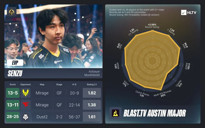 HLTV评选奥斯汀EVP！donk顺位第一，Senzu屈居第二！