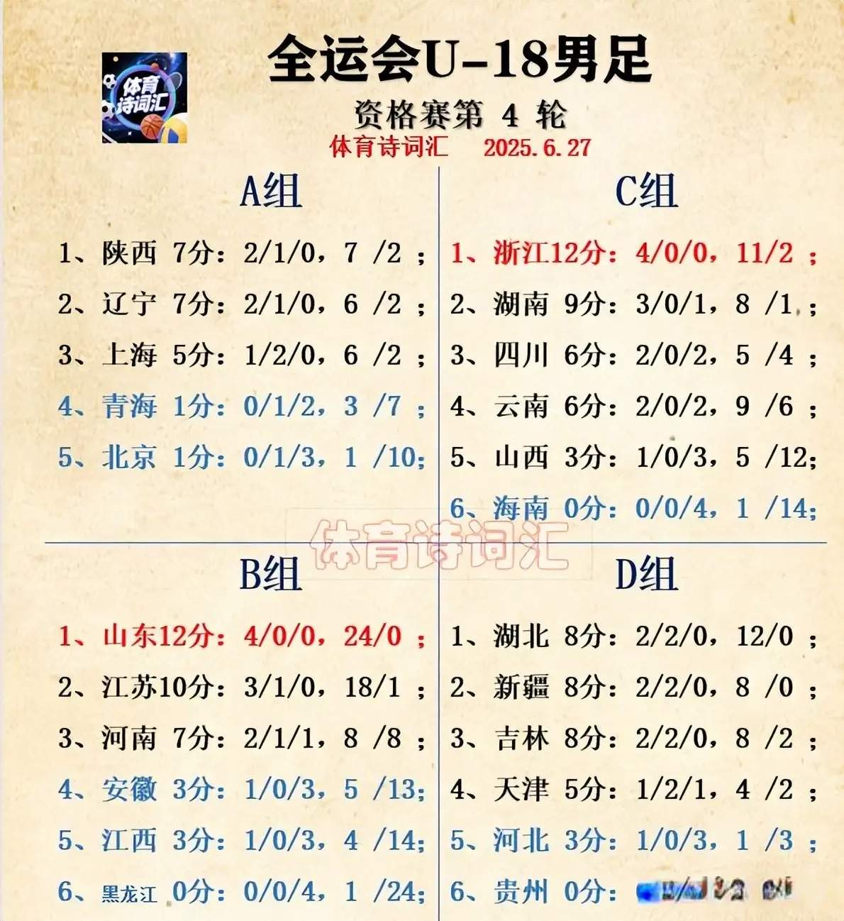 全运会:江苏10-0黑龙江,山东、浙江4连胜晋级,北京等8队出局