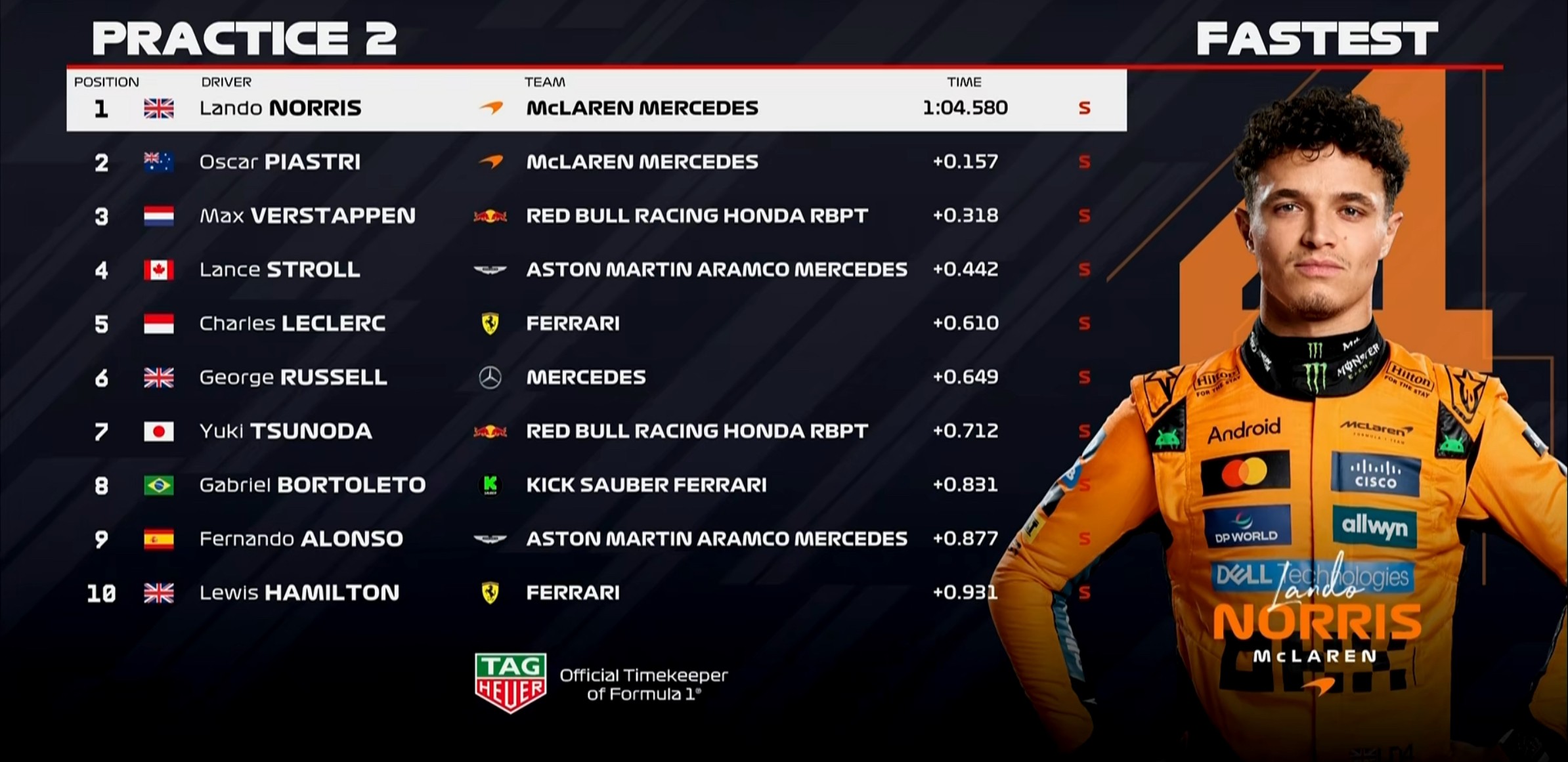 F1奥地利站二练：迈凯伦全场最快，维斯塔潘第3，斯特罗尔第4