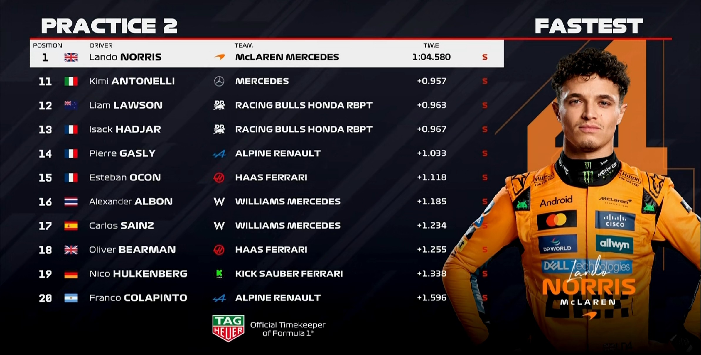 F1奥地利站二练：迈凯伦全场最快，维斯塔潘第3，斯特罗尔第4