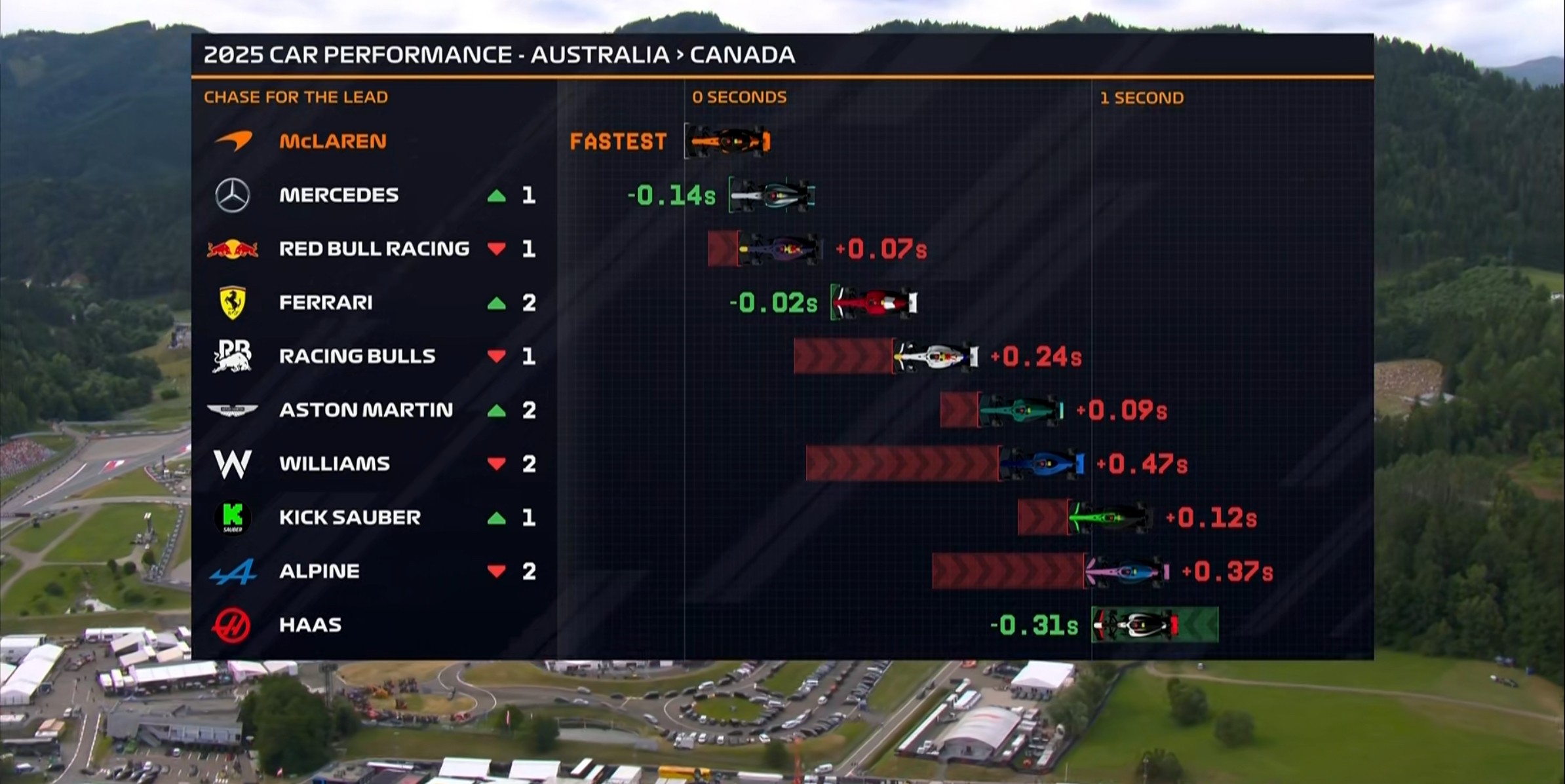 F1奥地利站二练：迈凯伦全场最快，维斯塔潘第3，斯特罗尔第4