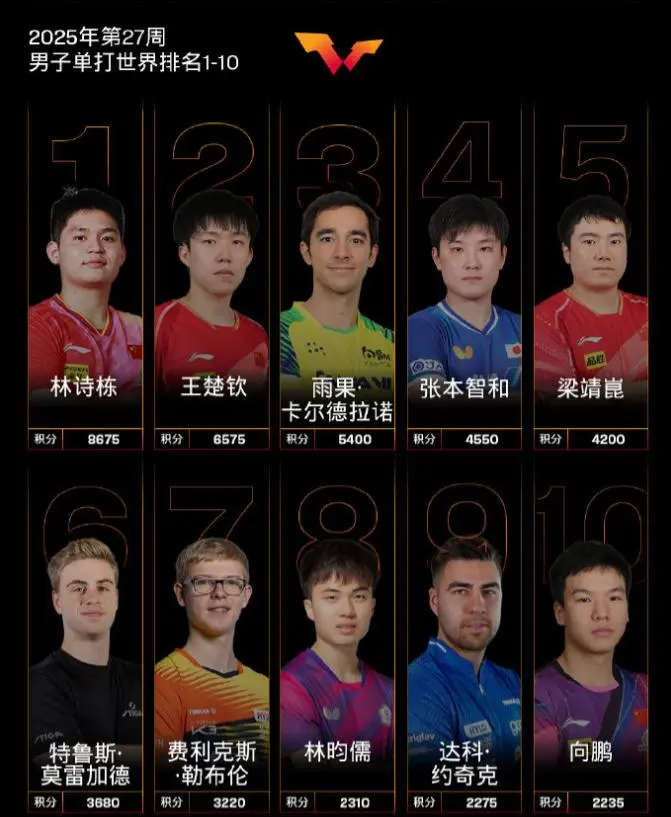 国乒劲敌名单突变！美国大满贯迎来四猛将，王楚钦林诗栋背水一战