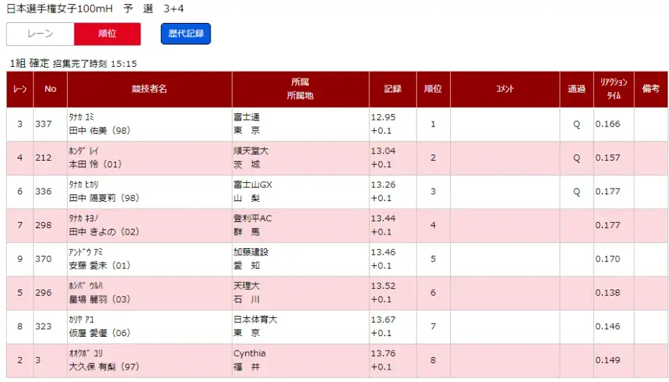 田中佑美12秒95福部真子12秒84中岛12秒81 日锦赛100米栏预赛燃了