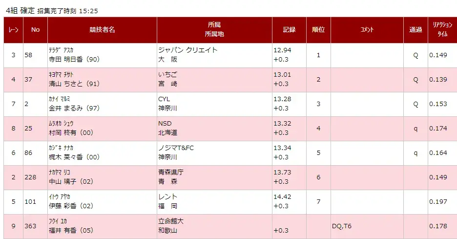 田中佑美12秒95福部真子12秒84中岛12秒81 日锦赛100米栏预赛燃了
