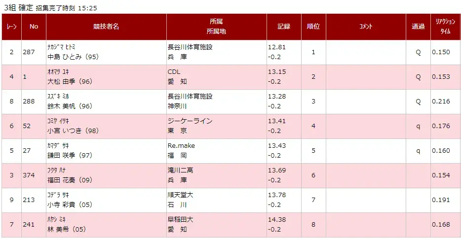 田中佑美12秒95福部真子12秒84中岛12秒81 日锦赛100米栏预赛燃了