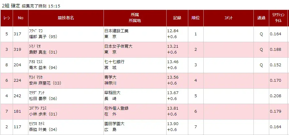 田中佑美12秒95福部真子12秒84中岛12秒81 日锦赛100米栏预赛燃了