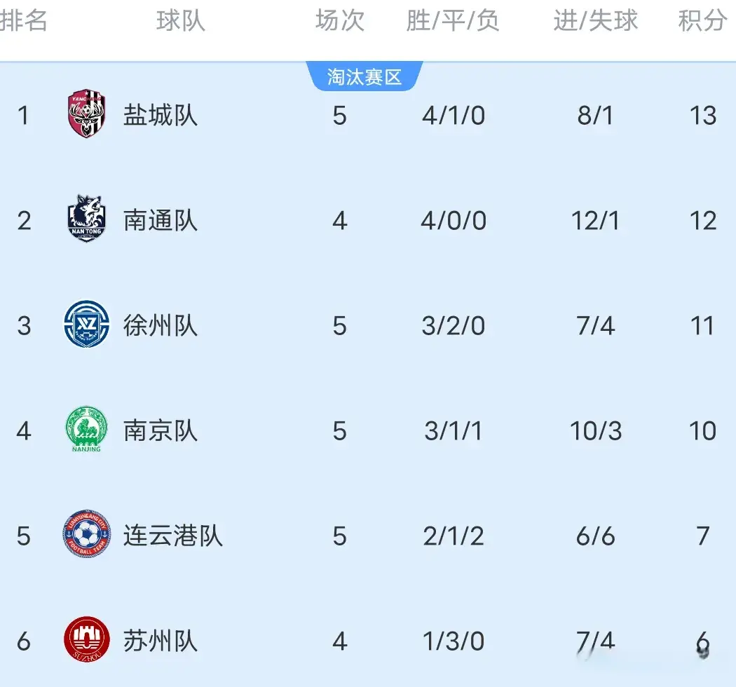 苏超联赛赛程安排:第六轮开打，今晚3场比赛，徐州和南通榜首大战