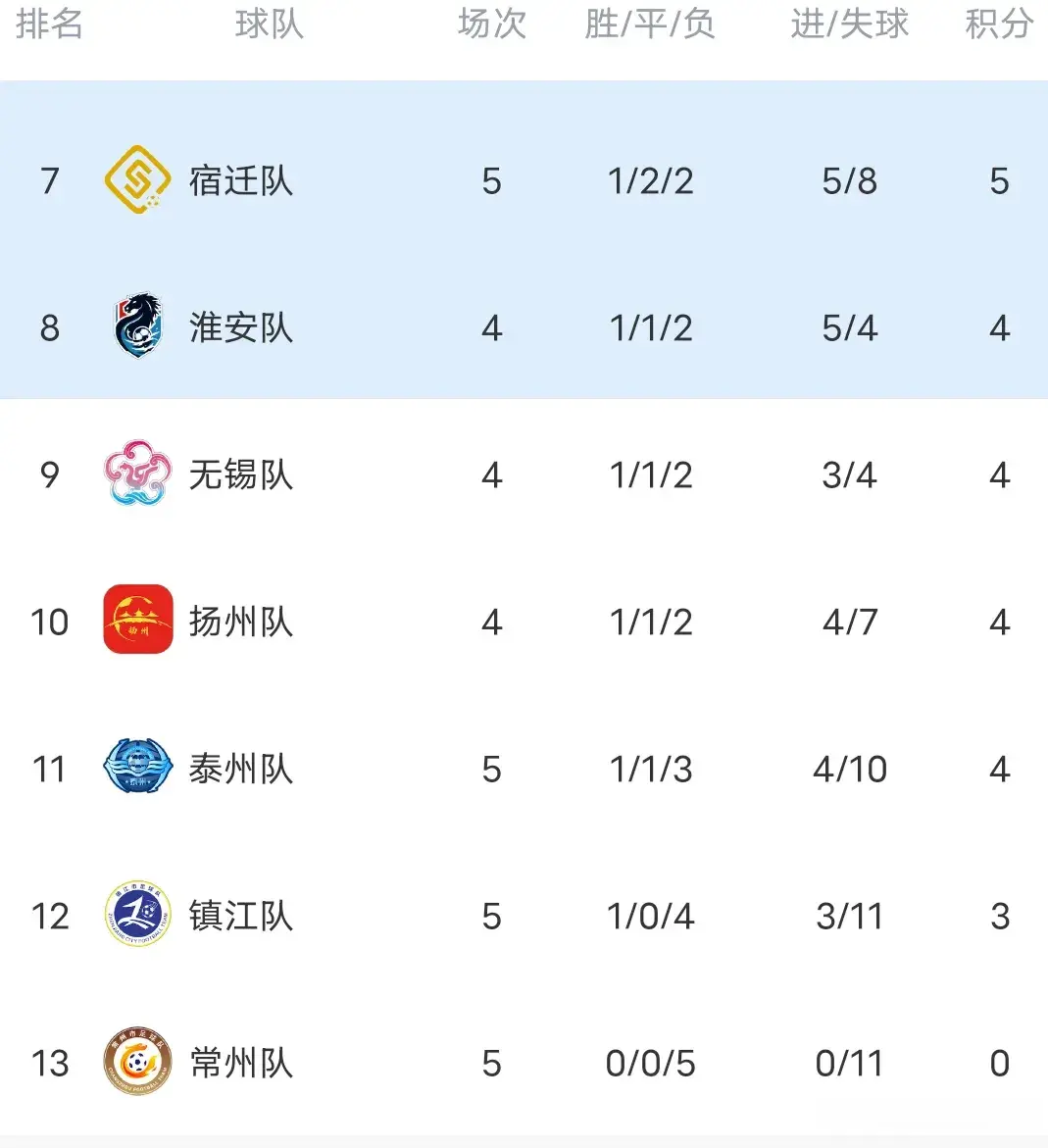 苏超联赛赛程安排:第六轮开打，今晚3场比赛，徐州和南通榜首大战