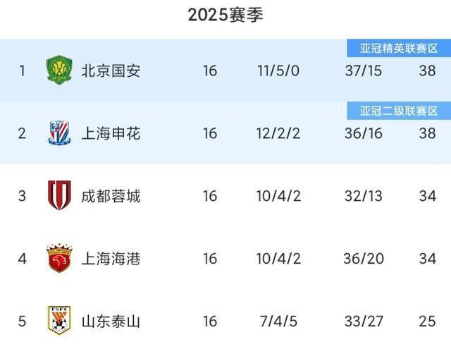 津门虎夏窗引援消息：不换外援不签李磊，1人离队，新签3名内援