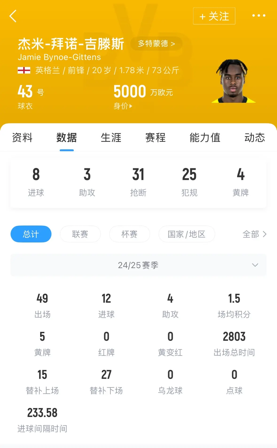 签至2032！官方：切尔西签下20岁多特边锋吉滕斯，转会费5200万镑