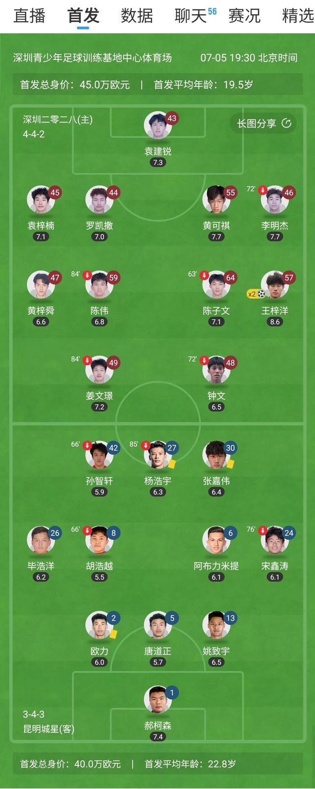 快讯｜五轮不胜昆明城星客场0比2负于深圳二零二八