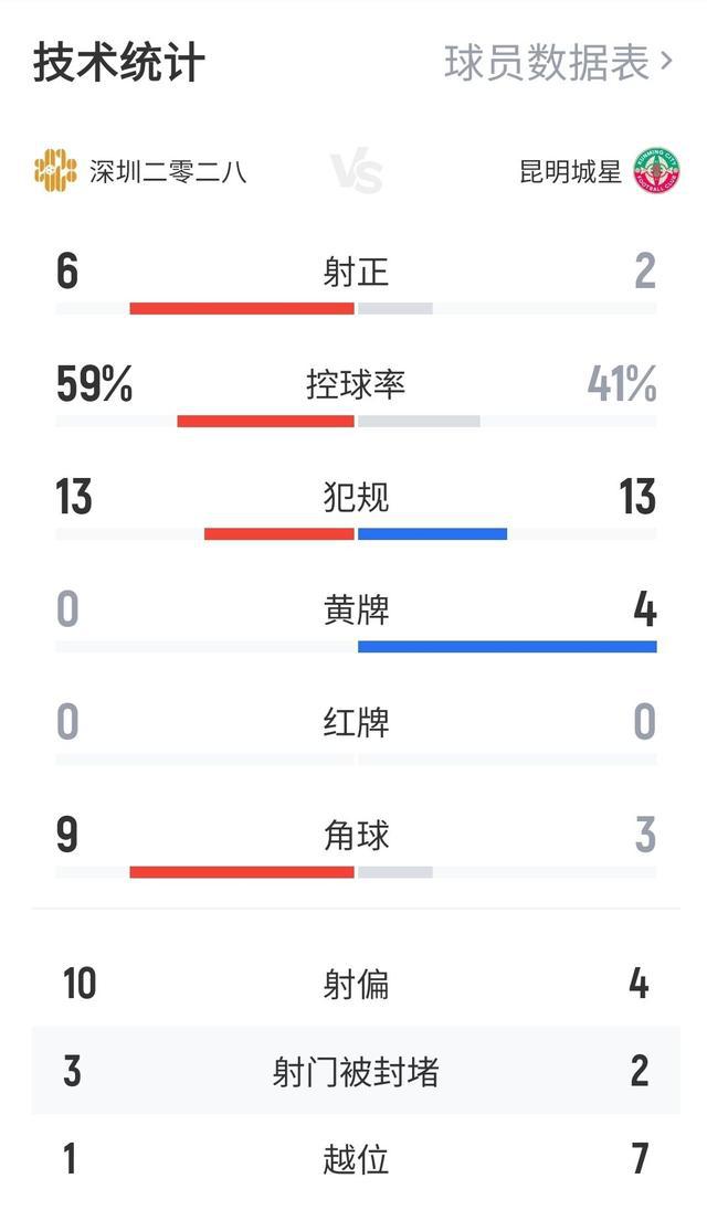 快讯｜五轮不胜昆明城星客场0比2负于深圳二零二八