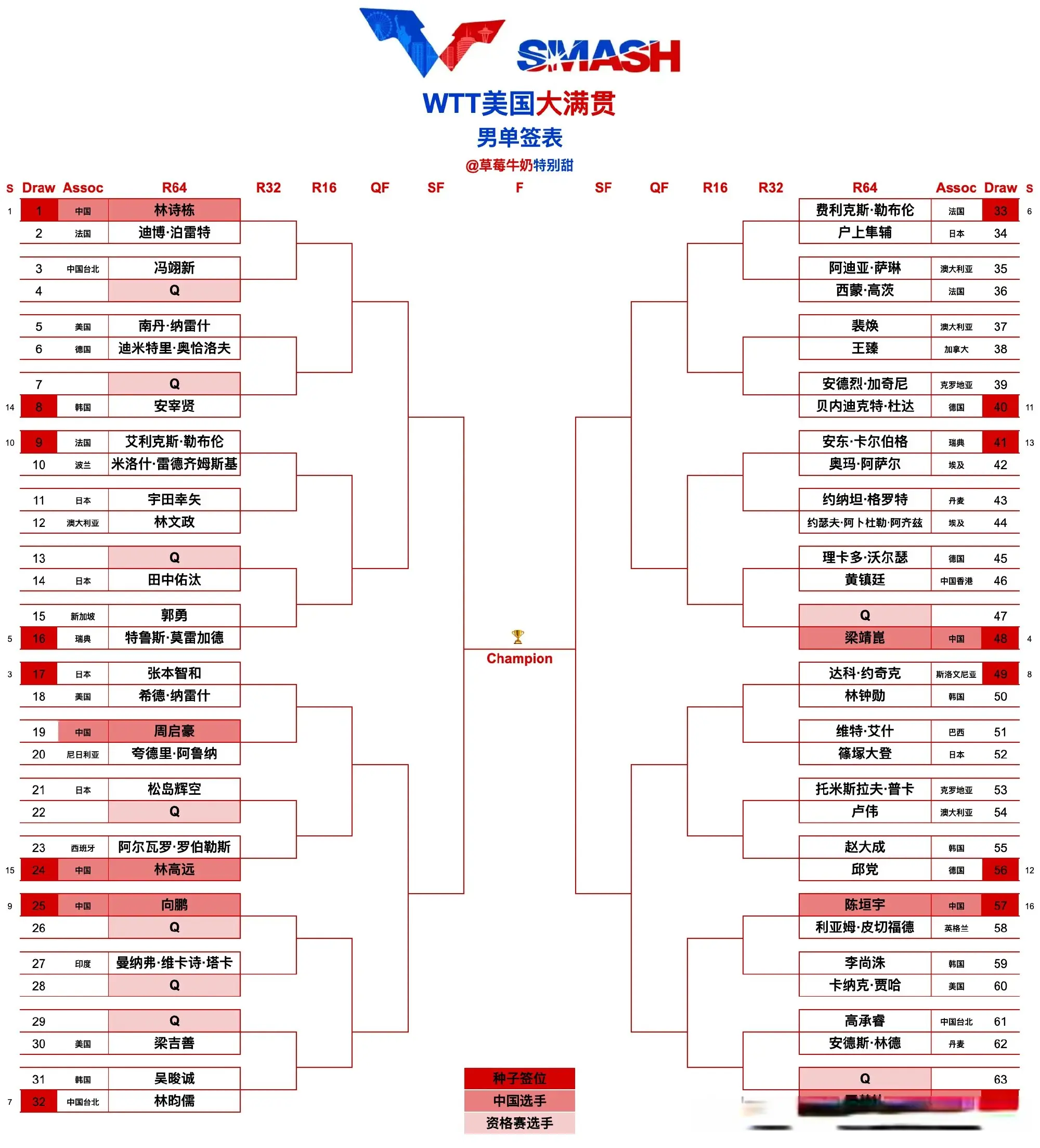 美国大满贯正赛首日国乒8人出战，孙颖莎率先出战，陈幸同内战