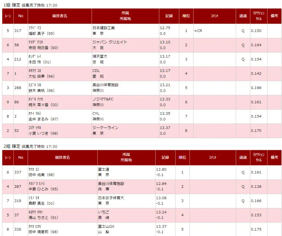 12秒75领跑亚洲福部真子变恐怖真子 田中佑美12秒80再破赛季新高
