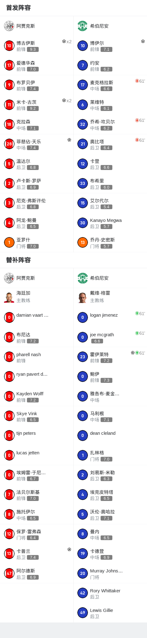 阿贾克斯6-3大胜希伯尼安