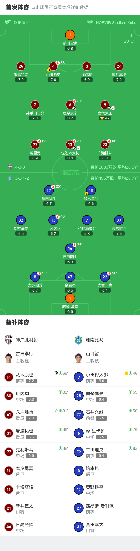 神户胜利船4-0湘南比马，宫代大圣、佐佐木大树互相传射建功
