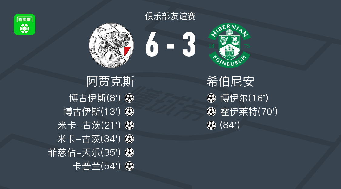 阿贾克斯6-3大胜希伯尼安