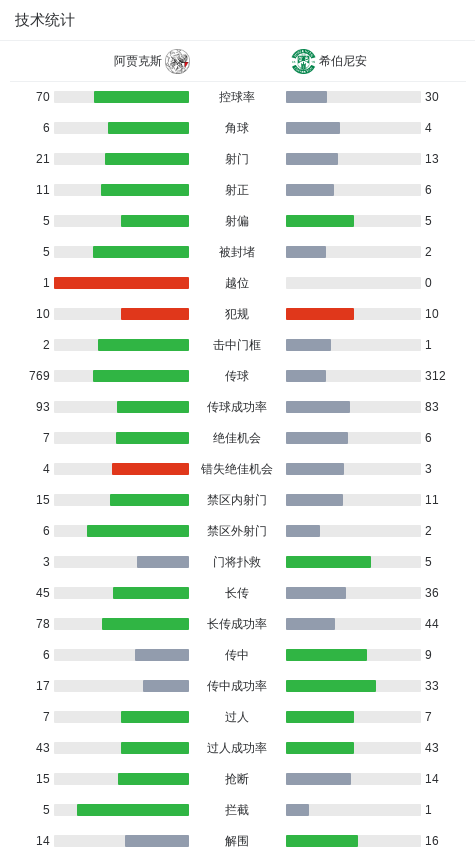 阿贾克斯6-3大胜希伯尼安