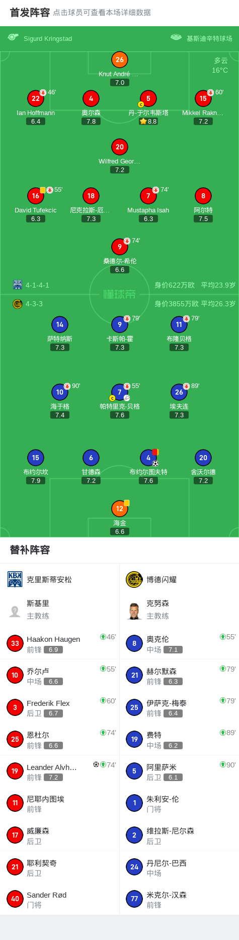 克里斯蒂安松1-1博德闪耀，布约尔图夫特破门，Leander Alvheim扳平