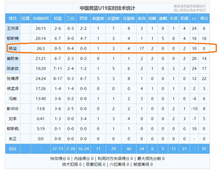 17次助攻！创世界杯新纪录，曲绍斌赛后点名表扬了杨溢
