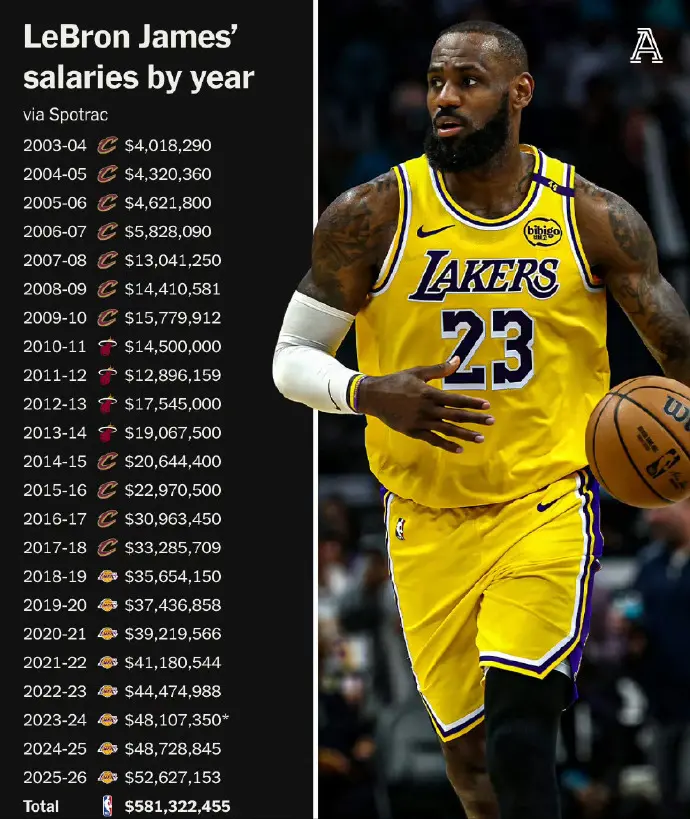 比5位主帅年龄更大！詹姆斯将迎来第23个赛季，下赛季将满41岁