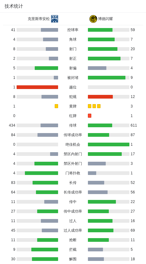 克里斯蒂安松1-1博德闪耀，布约尔图夫特破门，Leander Alvheim扳平