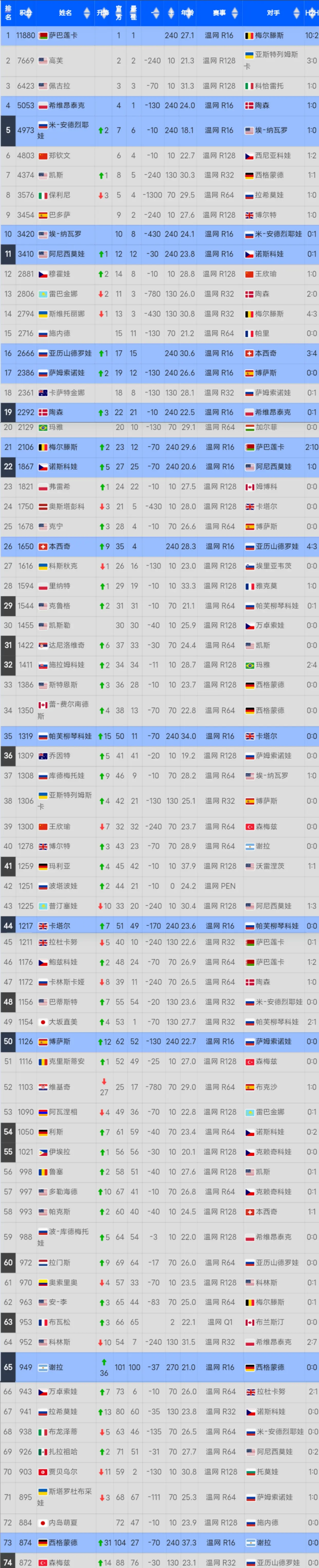 最新世界排名：18岁少女反超郑钦文！温网冠军降61位，1人升36位