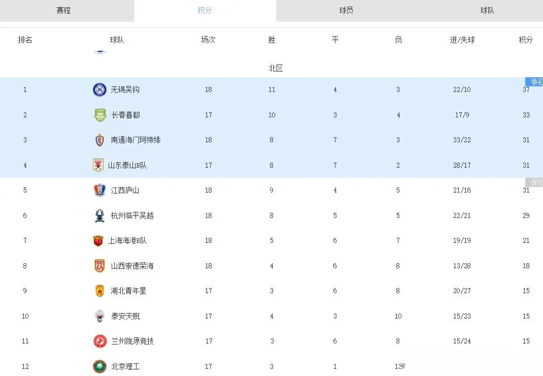 中乙：无锡1-0山西领跑，长春1-1兰州，海港2-2湖北，广州4-2贵州