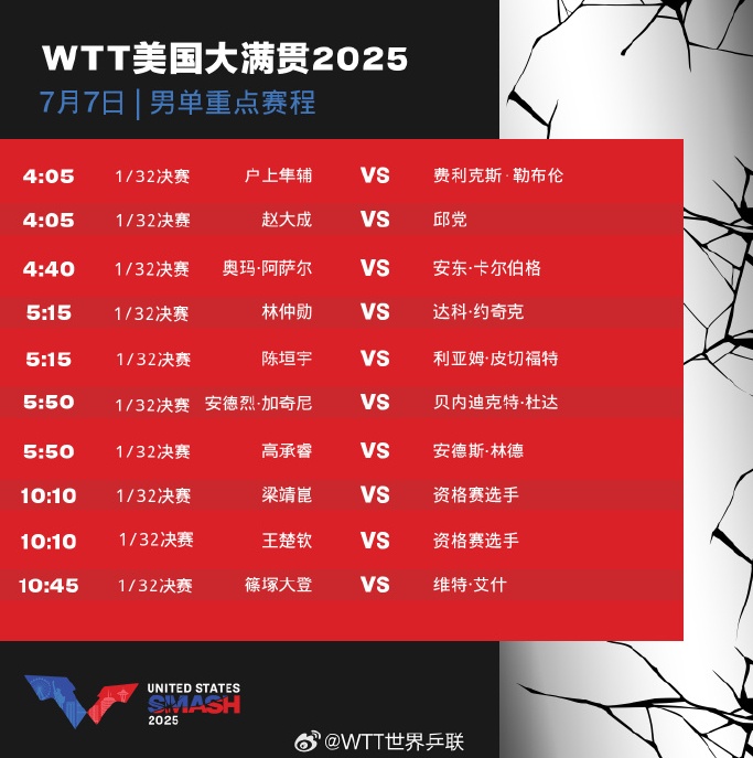 WTT美国大满贯即将开赛孙颖莎7日凌晨打响首战
